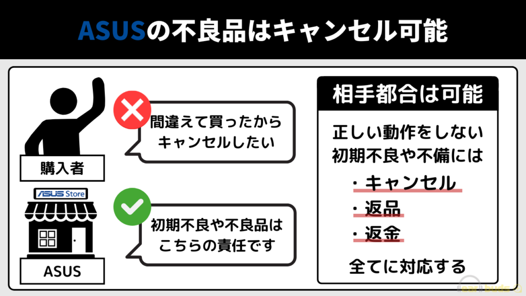 ASUS キャンセル 不良品はキャンセル可能