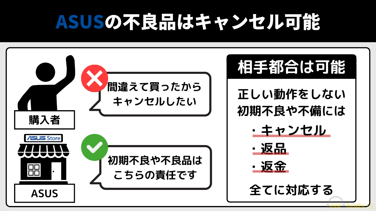 ASUS キャンセル 不良品はキャンセル可能