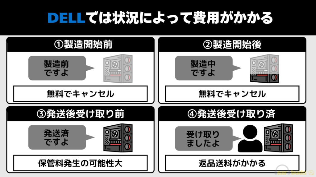 DELL キャンセル 費用がかかる場合あり