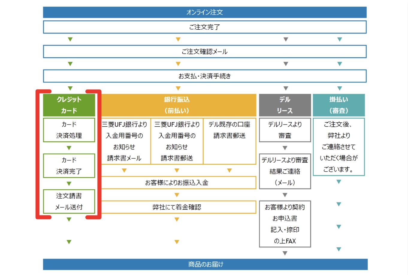 DELL カード決済 流れ