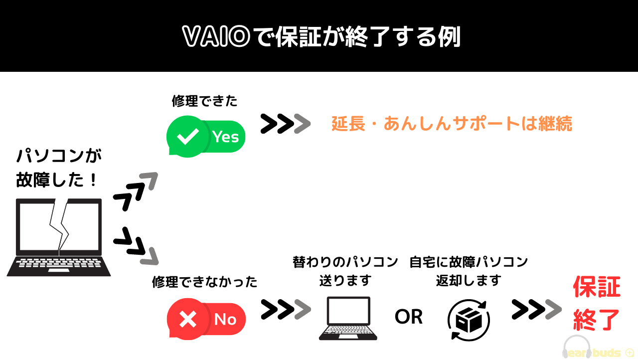 VAIO　保証終了　例