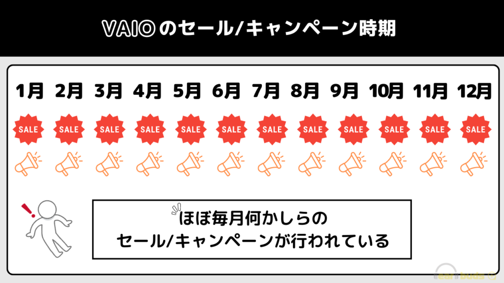 セール/キャンペーンは毎月行われている