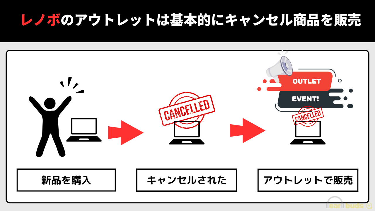 レノボ　アウトレット　基本キャンセル商品