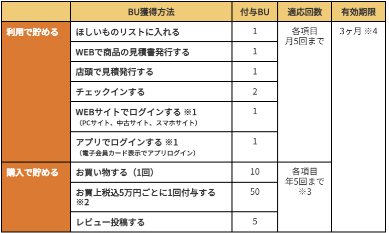ドスパラ　安く買う　BU獲得方法
