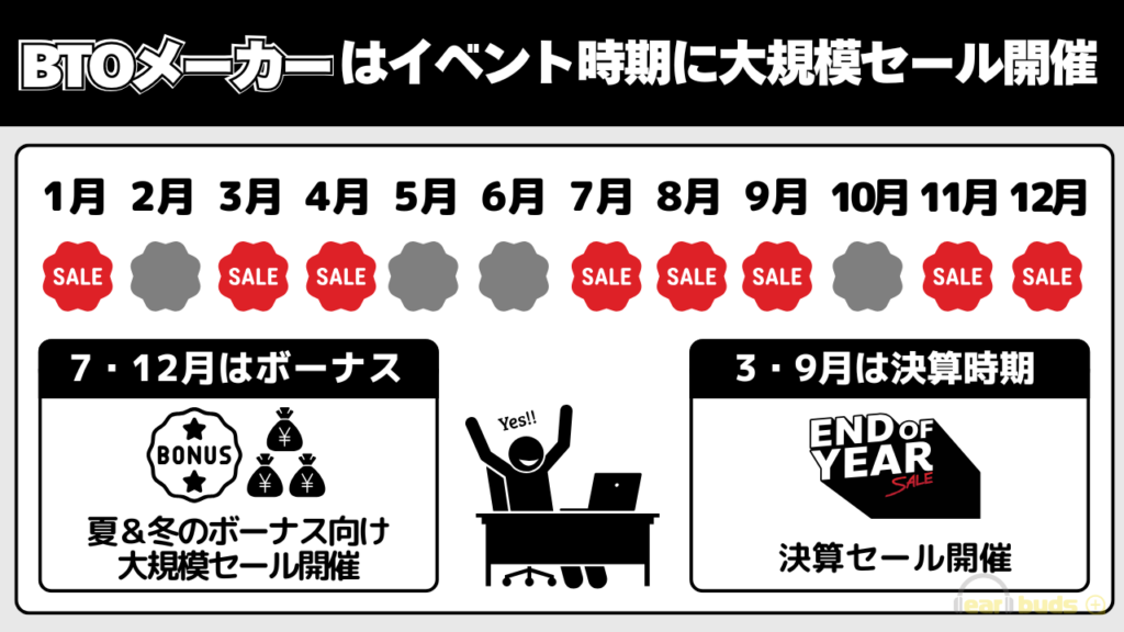 PCパーツ　セール　BTOメーカーから購入する場合