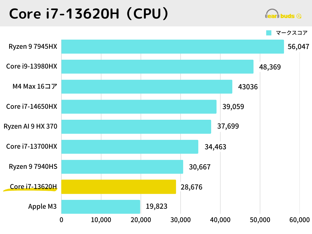 Core i7-13620H（CPU）