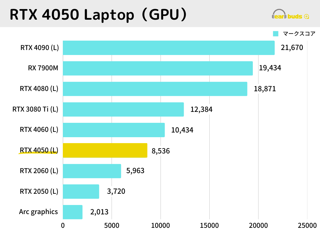 GeForce RTX 4050 Laptop（GPU）