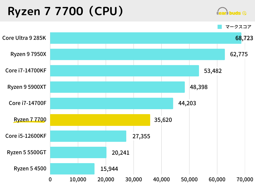 Lightning-G-AF7W レビュー CPU