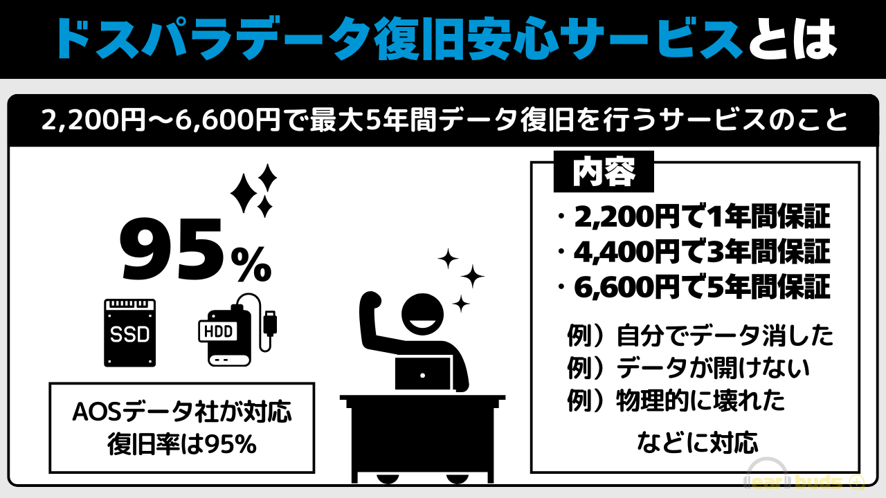 ドスパラ　データ復旧安心サービス とは