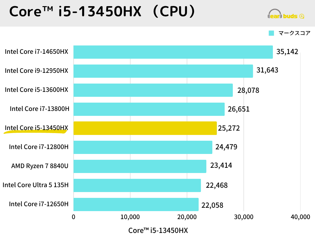 Lenovo LOQ 15IRX9　レビュー　CPU